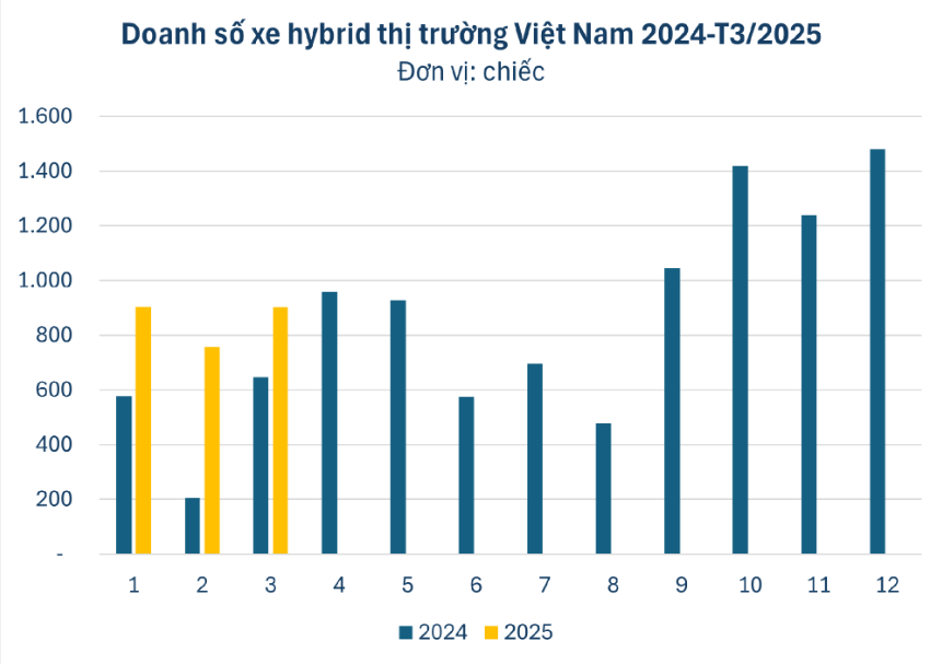 doanh số xe hyrbid thị trường việt nam tăng